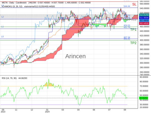 META@503.7 Chart