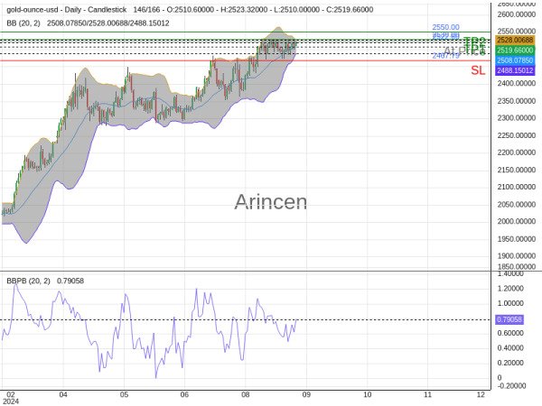 XAUUSD@2522.6 Chart