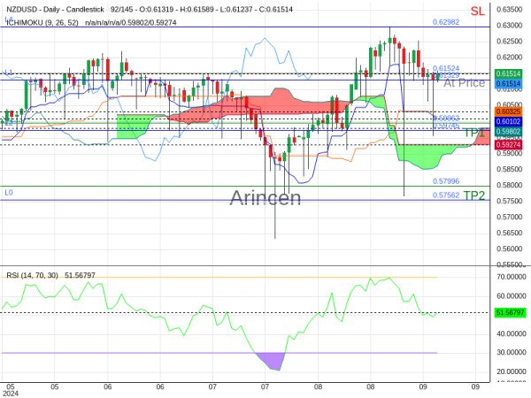 NZDUSD@0.61524 Chart