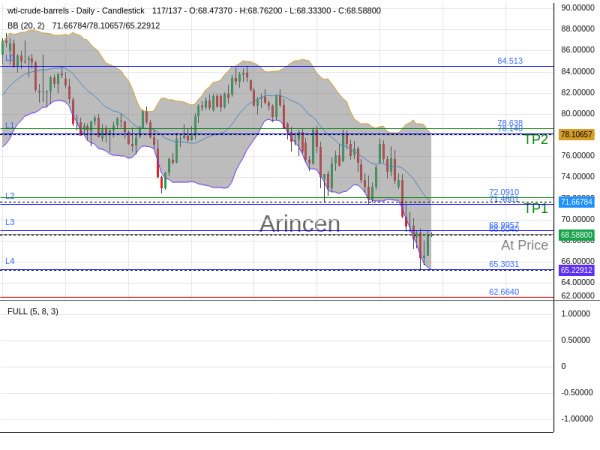 OILUSD@68.604 Chart