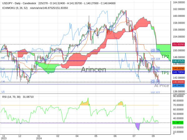 USDJPY@140.765 Chart