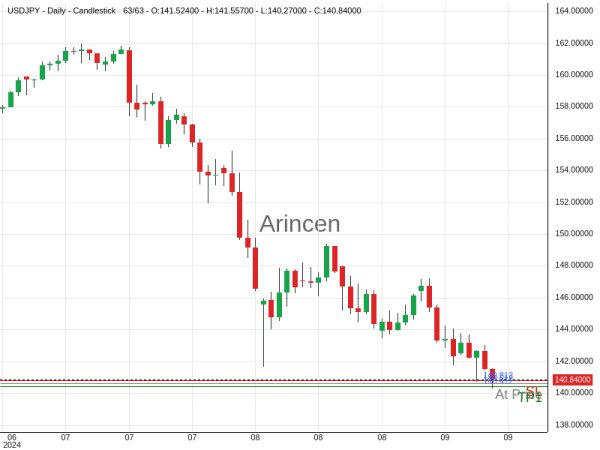 USDJPY@140.612 Chart