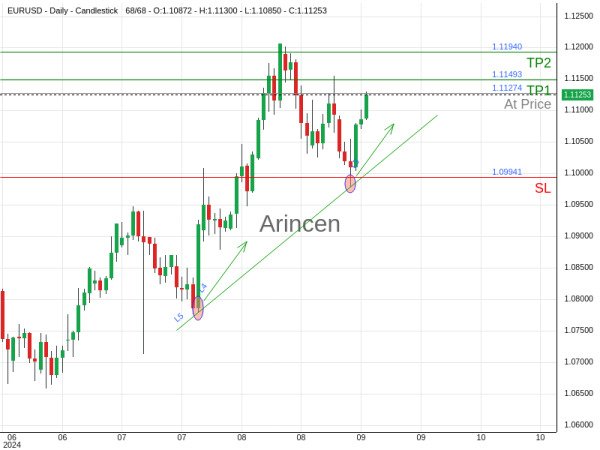 EURUSD@1.11274 Chart