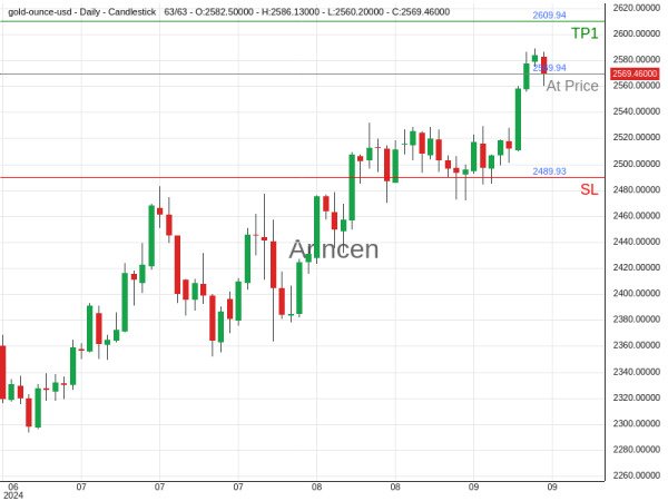 XAUUSD@2569.94 Chart