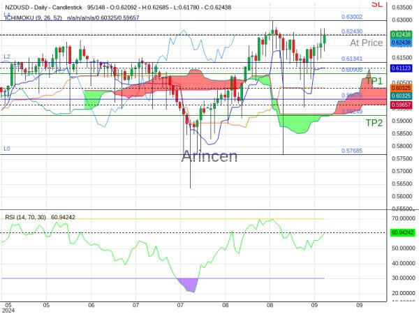 NZDUSD@0.6243 Chart