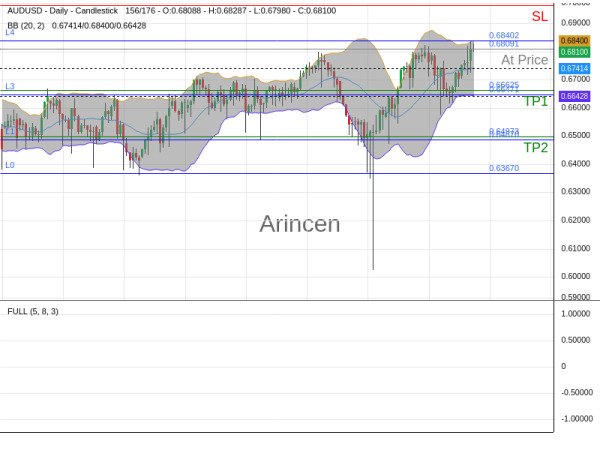 AUDUSD@0.68091 Chart