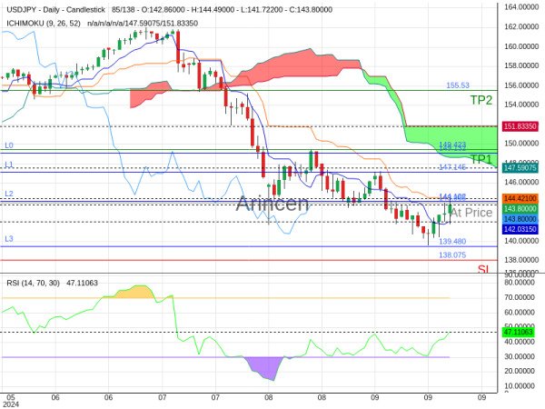 USDJPY@143.965 Chart