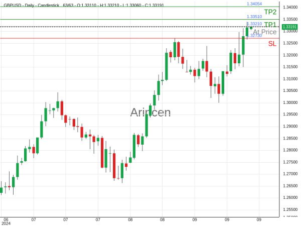 GBPUSD@1.3321 Chart