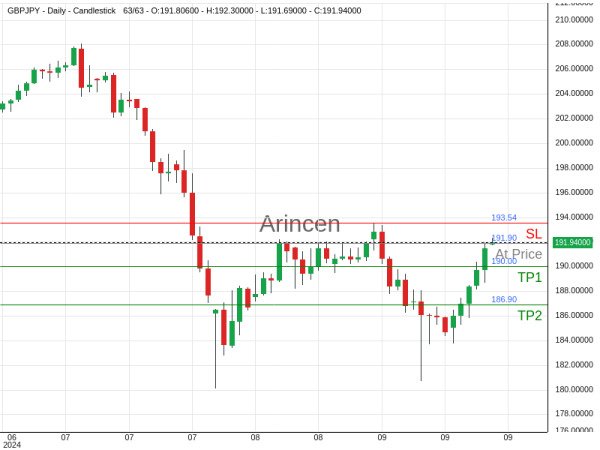 GBPJPY@191.904 Chart