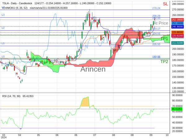 TSLA@252.33 Chart