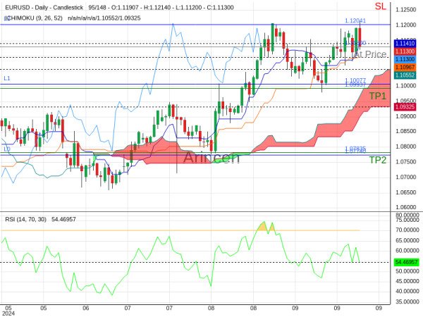 EURUSD@1.113 Chart