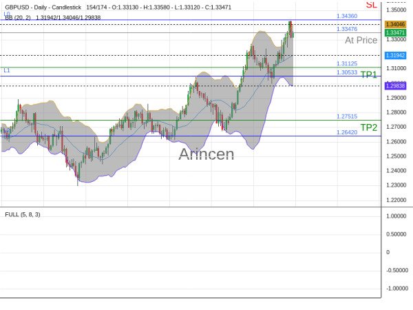 GBPUSD@1.33476 Chart