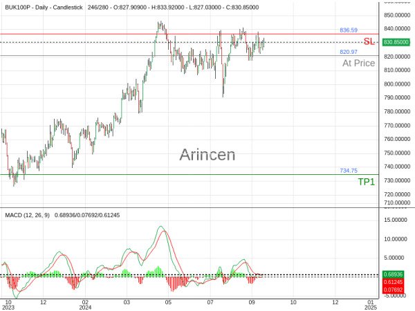 UK 100@820.97 Chart