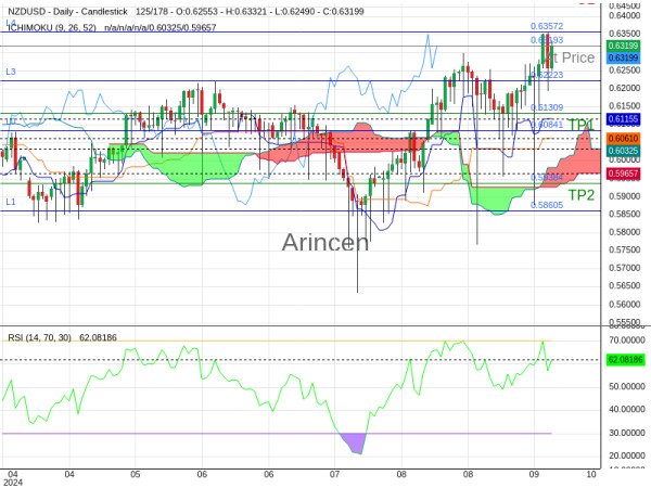 NZDUSD@0.63193 Chart