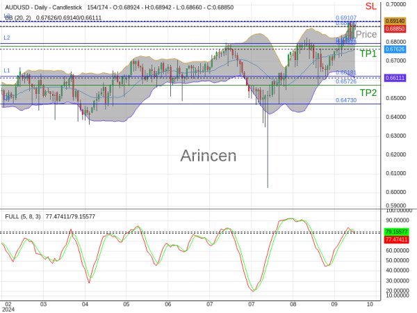 AUDUSD@0.6883 Chart