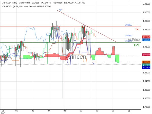 GBPAUD@1.94332 Chart