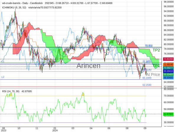 OILUSD@68.614 Chart