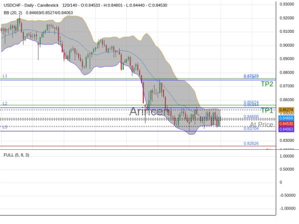 USDCHF@0.846 Chart