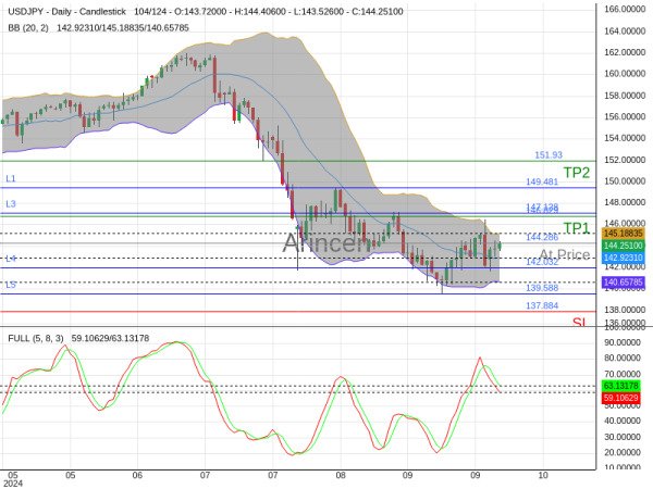 USDJPY@144.286 Chart