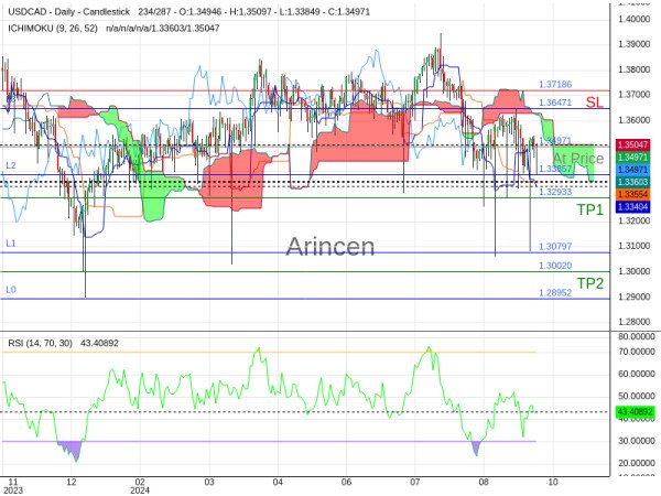 USDCAD@1.34971 Chart