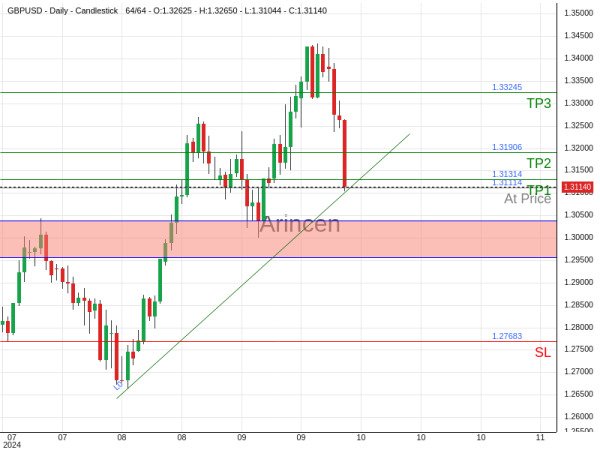 GBPUSD@1.31114 Chart