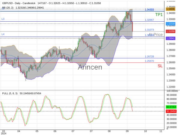 GBPUSD@1.31073 Chart