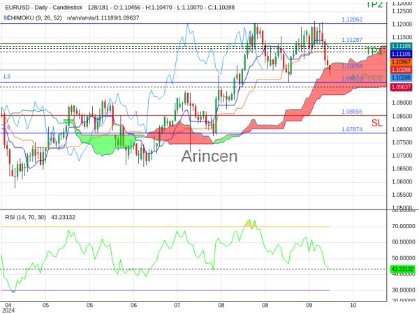 EURUSD@1.10294 Chart