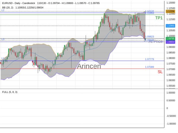 EURUSD@1.09823 Chart