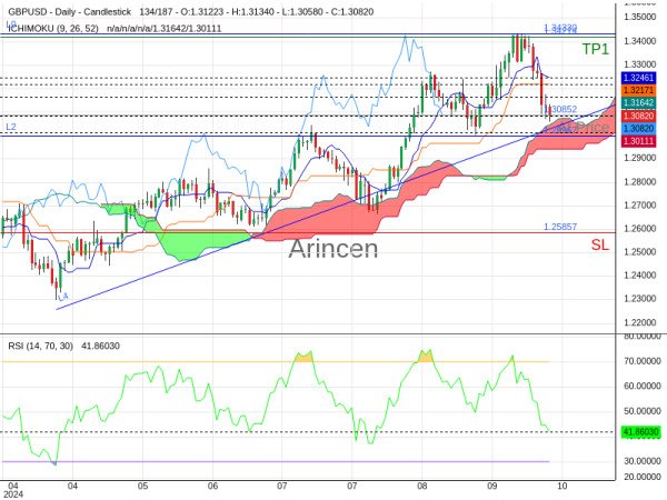 GBPUSD@1.30852 Chart