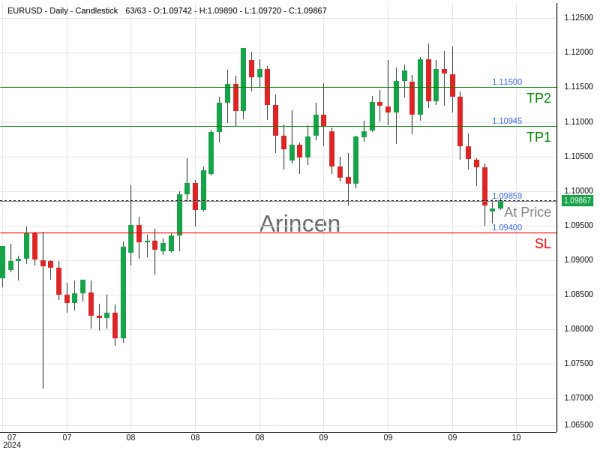 EURUSD@1.09859 Chart