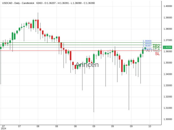 USDCAD@1.36397 Chart