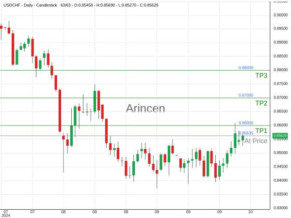 USDCHF@0.85635 Chart