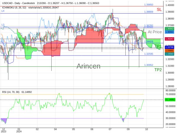 USDCAD@1.36562 Chart