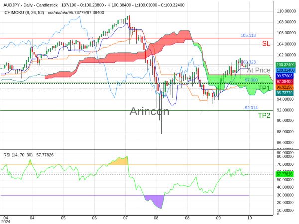 AUDJPY@100.323 Chart