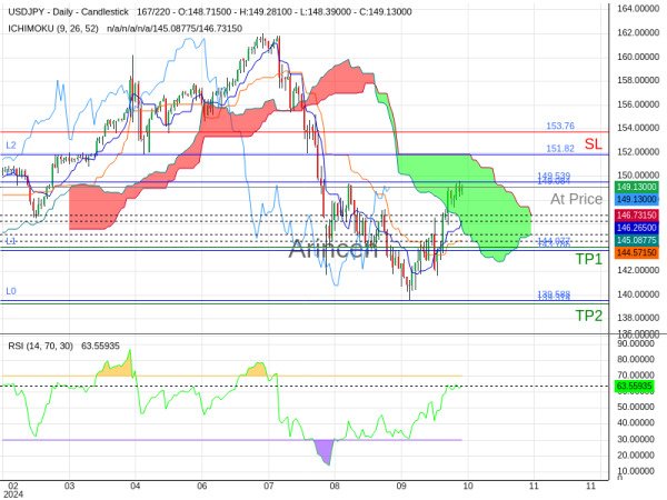 USDJPY@149.084 Chart