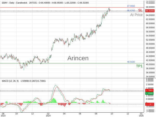 EBAY@65.676 Chart