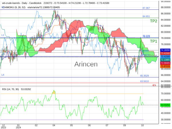 OILUSD@73.398 Chart