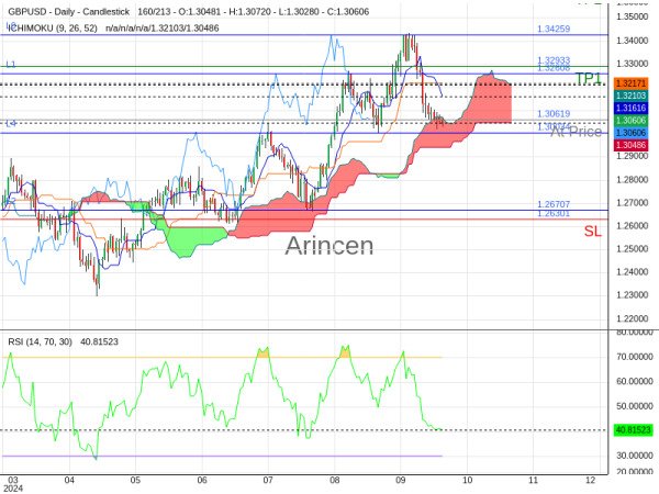 GBPUSD@1.30619 Chart