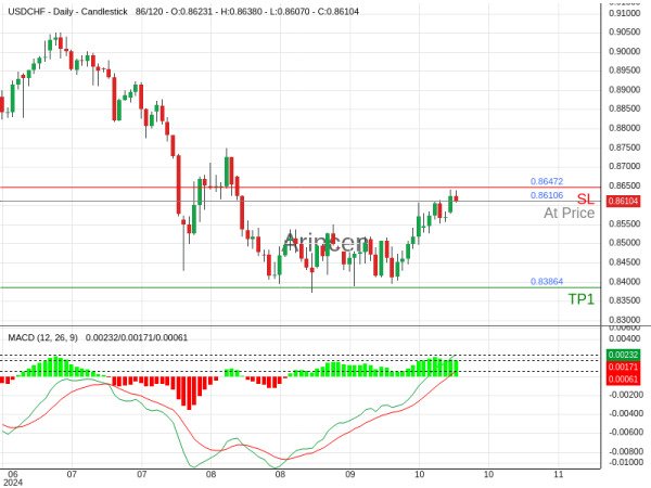 USDCHF@0.86106 Chart