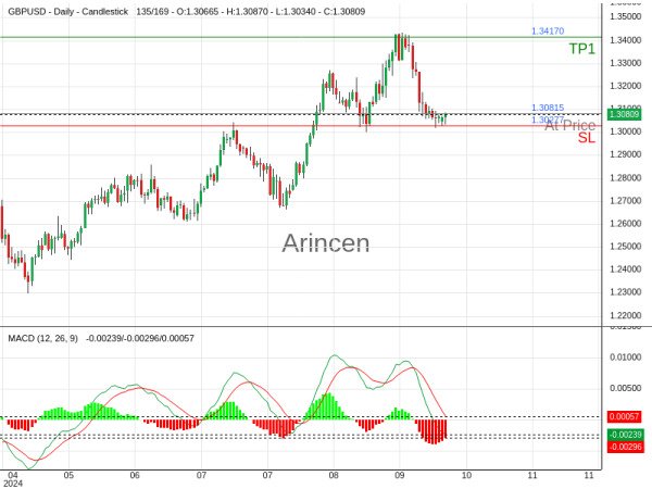 GBPUSD@1.30815 Chart