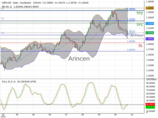 GBPUSD@1.30174 Chart