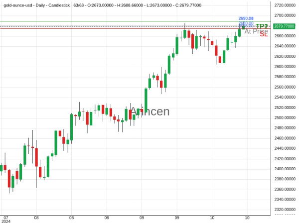 XAUUSD@2680 Chart