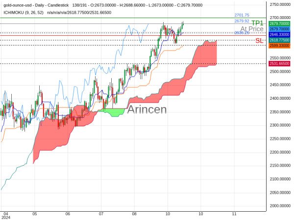 XAUUSD@2679.92 Chart