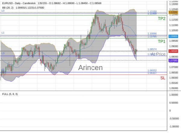 EURUSD@1.08574 Chart