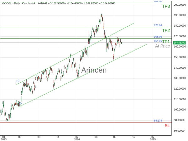 GOOGL@164.06 Chart