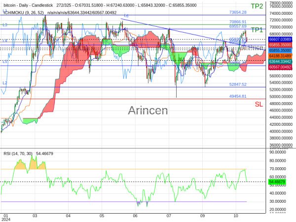 BTCUSD@65839.27 Chart