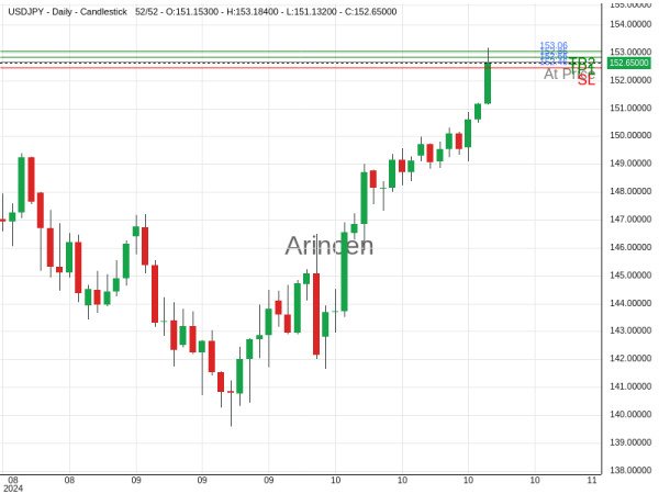 USDJPY@152.66 Chart