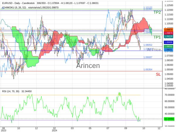 EURUSD@1.08052 Chart