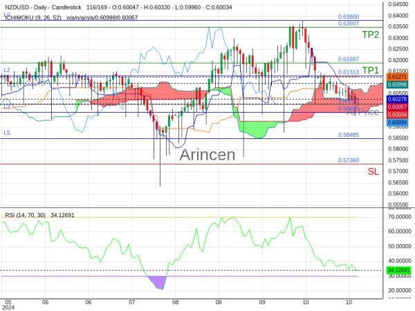 NZDUSD@0.60029 Chart