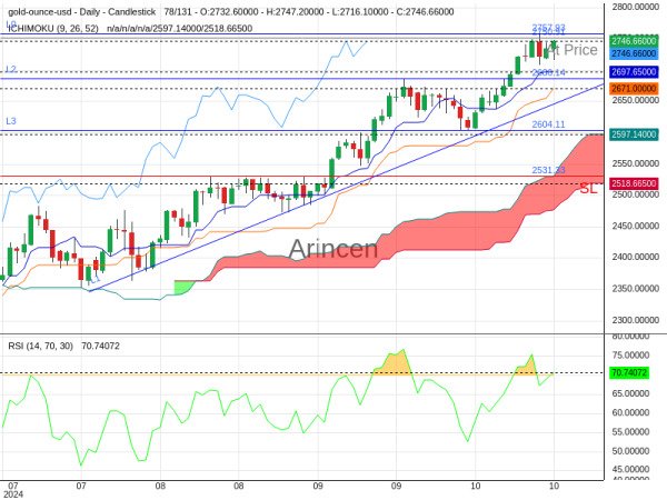 XAUUSD@2750.91 Chart